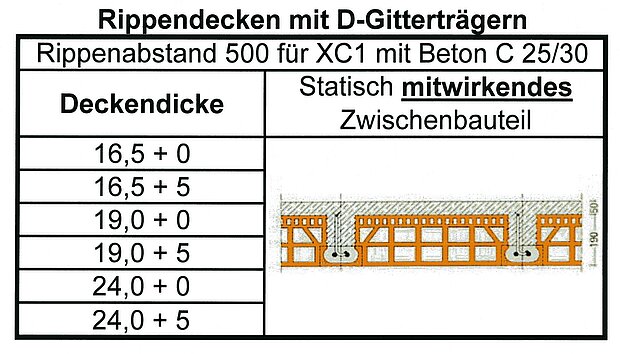 Statisch mitwirkende Zwischenbauteile
